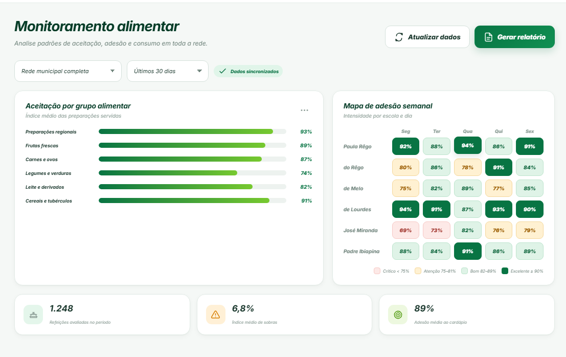 Painel de monitoramento alimentar com aceitação por grupo alimentar e mapa de adesão semanal